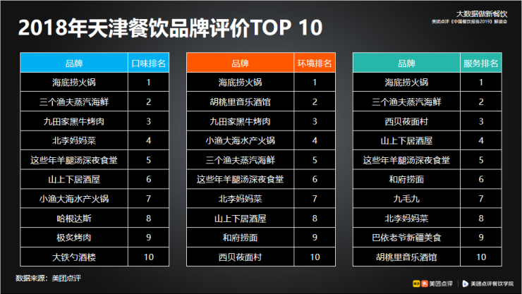 《中国餐饮报告2019》天津解读会：美团“捧哏”天津卫 大数据解读变身科技“贯口”