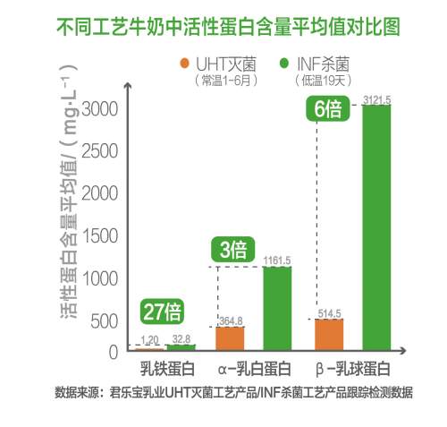 君乐宝鲜奶品牌“悦鲜活”火爆双十一 开启牛奶新时代