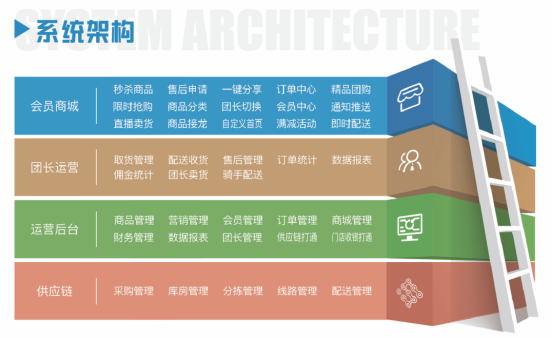 粉丝40万+，年销售额突破2亿：蔬东坡带你玩转社区团购数智化！