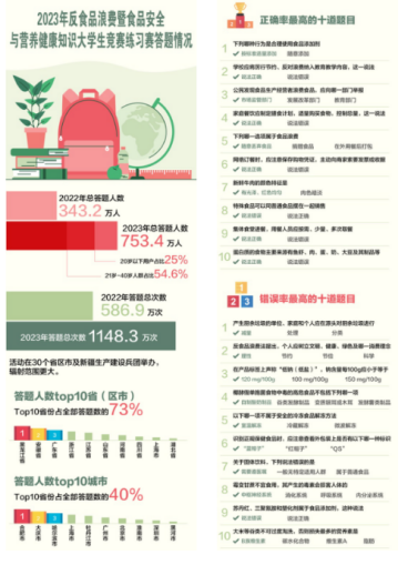 2023年反食品浪费大学生竞赛练习赛收官