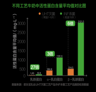 君乐宝鲜奶品牌“悦鲜活”火爆双十一 开启牛奶新时代